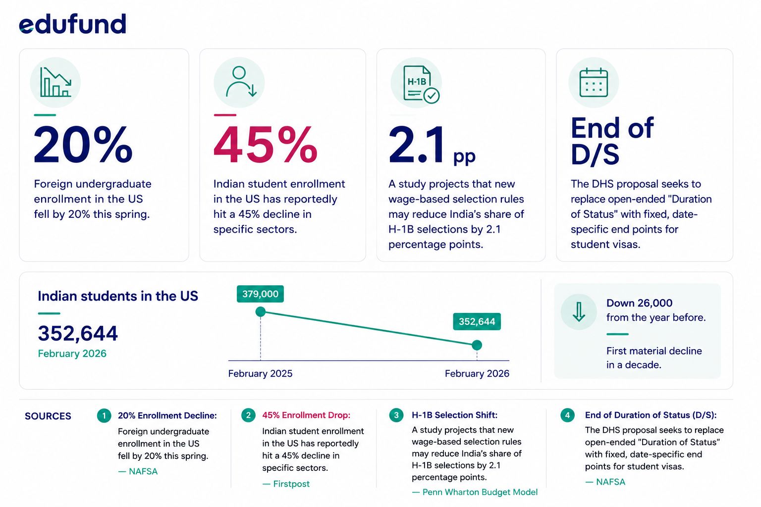 Infographic from EduFund summarising the 2026 US visa shifts: 20% drop in foreign undergraduate enrolment, 45% decline in Indian student enrolment in specific sectors, 2.1 pp projected reduction in India's H-1B selection share, and the DHS proposal to replace 'Duration of Status' with fixed end points. Indian students in the US fell from 379,000 in February 2025 to 352,644 in February 2026, the first material decline in a decade.