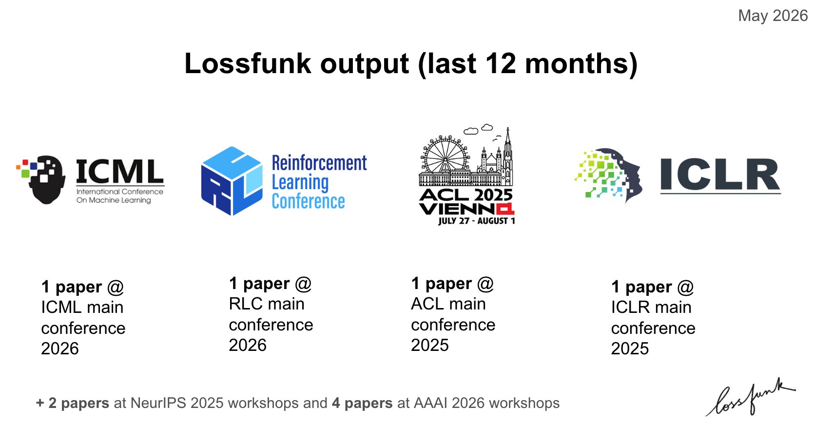 Lossfunk output (last 12 months): 1 paper at ICML main conference 2026, 1 at RLC main conference 2026, 1 at ACL main conference 2025, 1 at ICLR main conference 2025. Plus 2 papers at NeurIPS 2025 workshops and 4 papers at AAAI 2026 workshops.