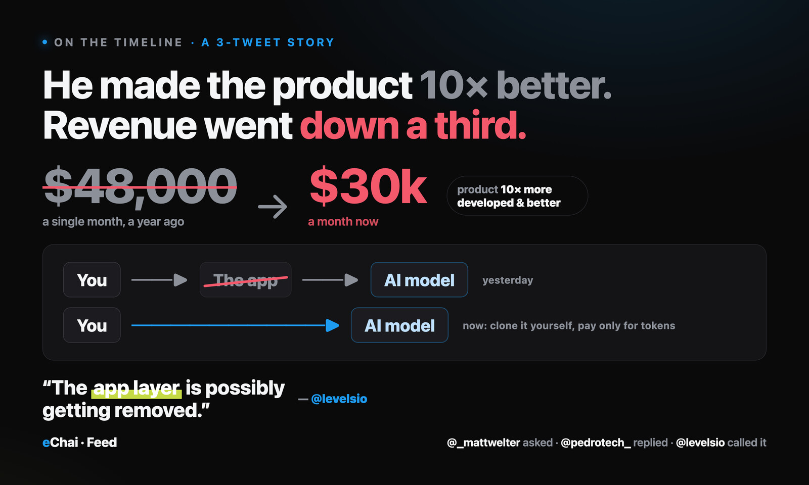 He made the product 10x better; revenue went down a third. The business chain — You, the app, the AI model — collapses to just You and the AI model.