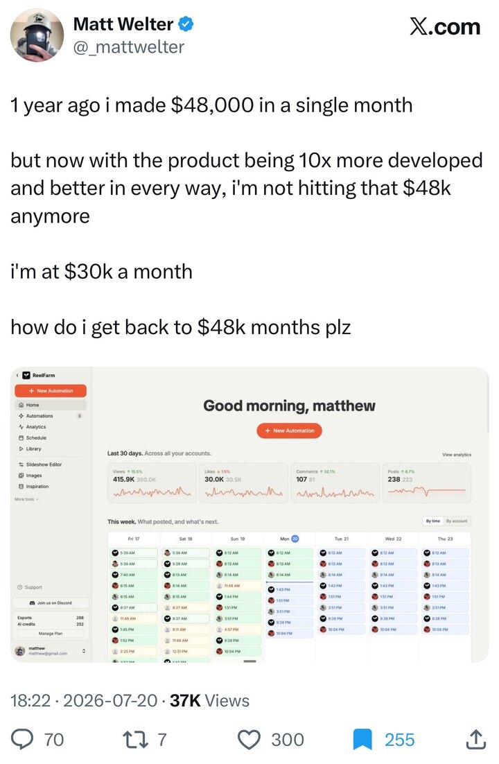 Matt Welter on X: a year ago he made $48,000 in a single month; now with the product 10x more developed and better he's at $30k a month; how does he get back to $48k months. Below, the ReelFarm dashboard showing 415.9K views, 30.0K likes, 238 posts.